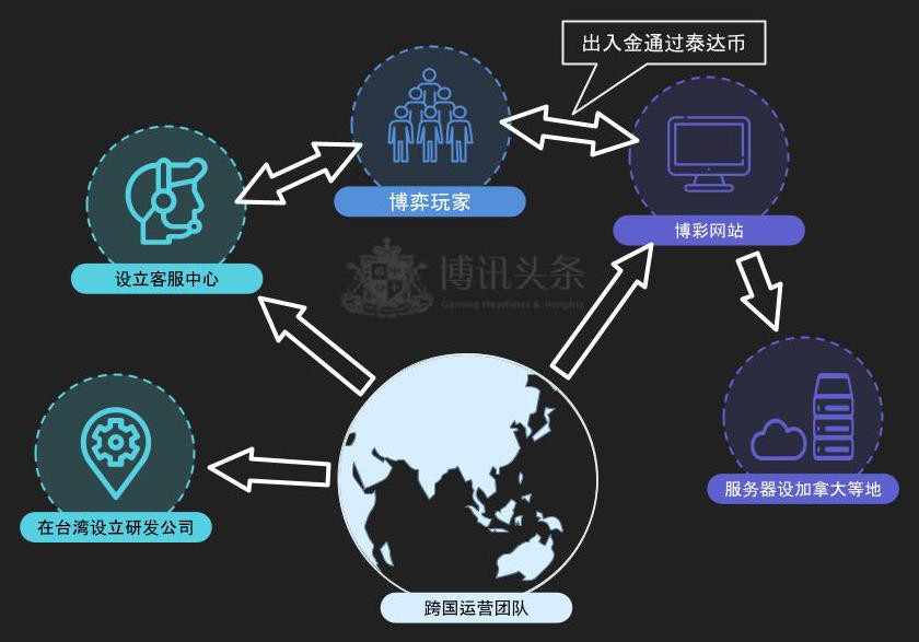 台灣警方整理製作跨國博彩運營體系